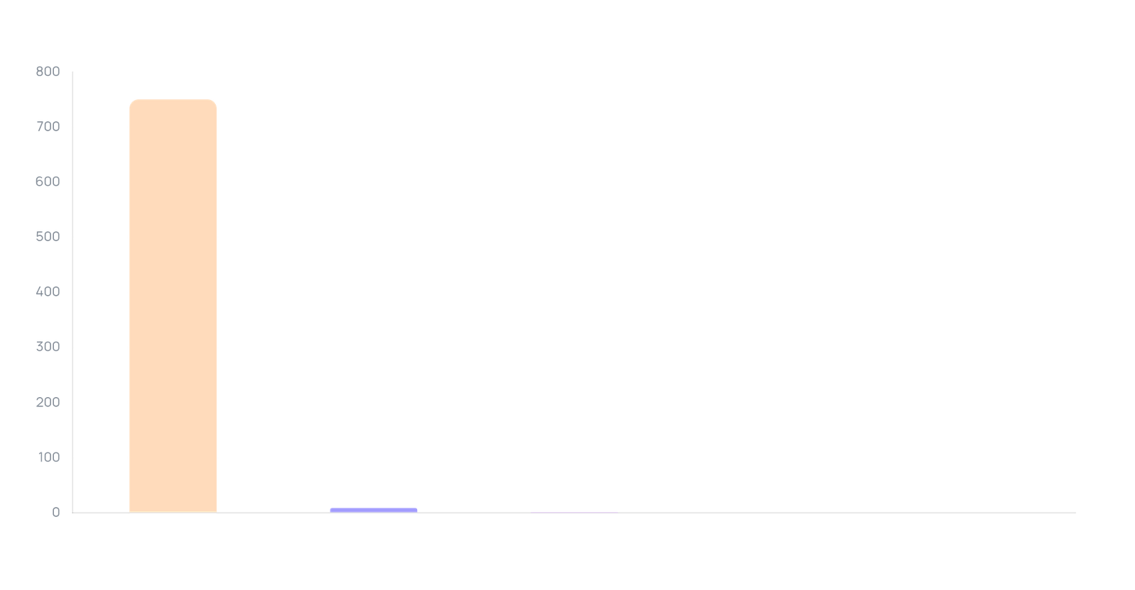 DTC Everyday Bags — brand Share of Voice (views, 90 days)