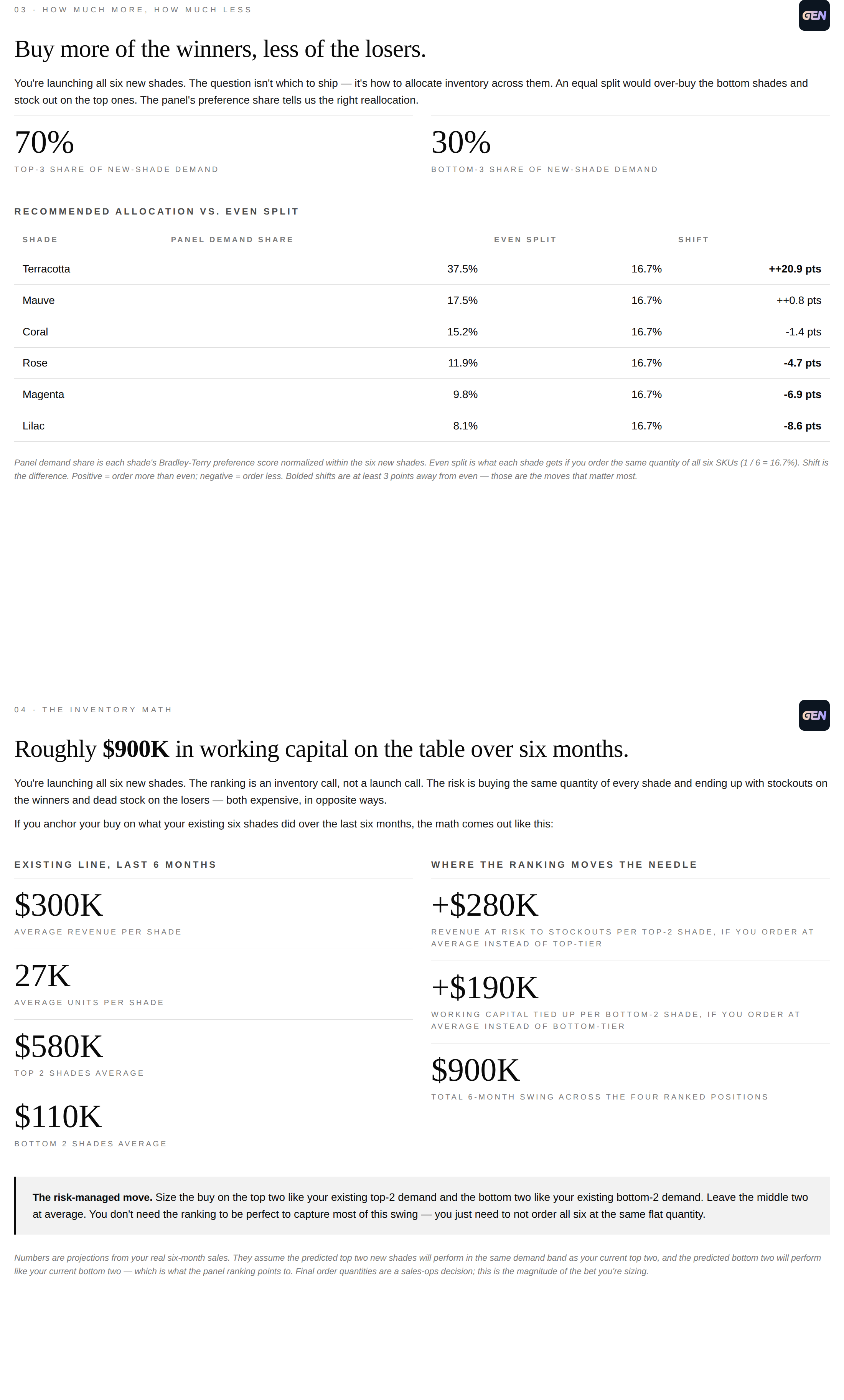 Sample report: inventory allocation by predicted demand share