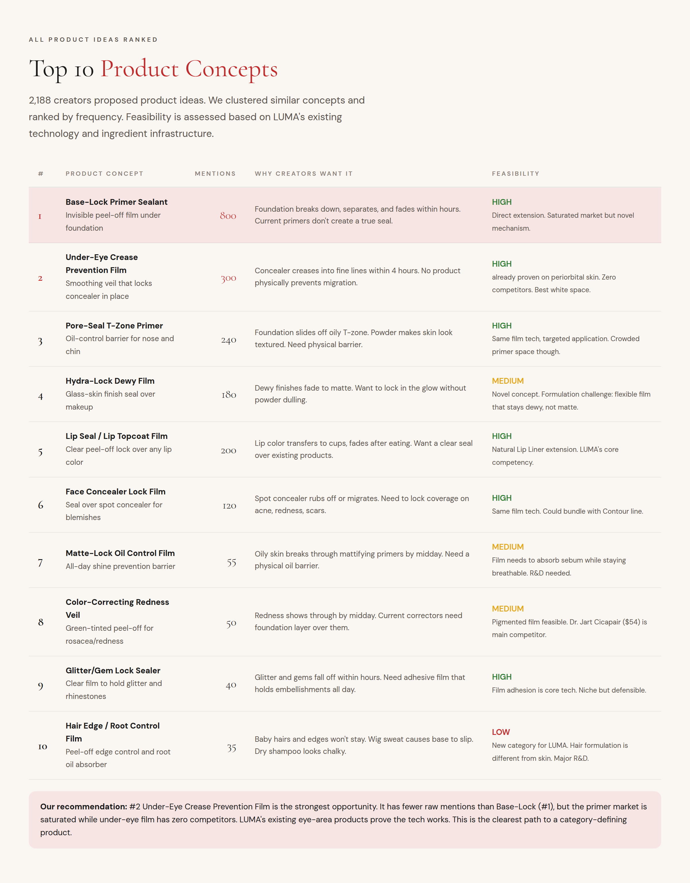 Sample report: ranked product opportunities from open-ended demand mining