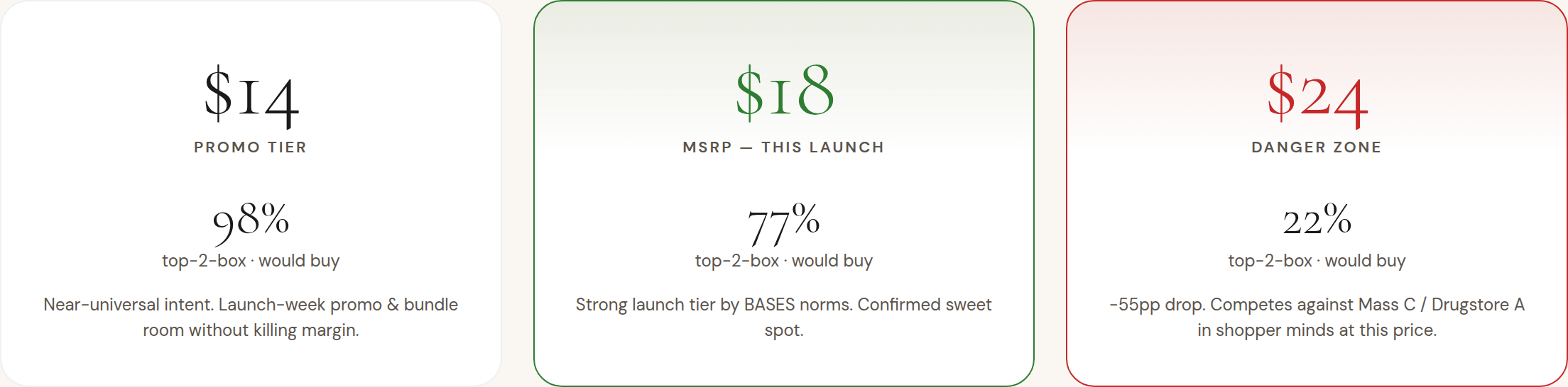 Sample report: purchase intent across three price tiers