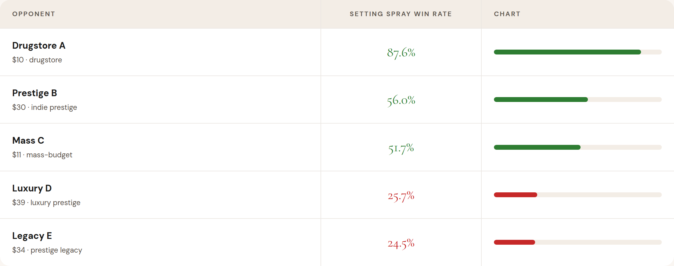 Sample report: head-to-head win rates against competitor tiers