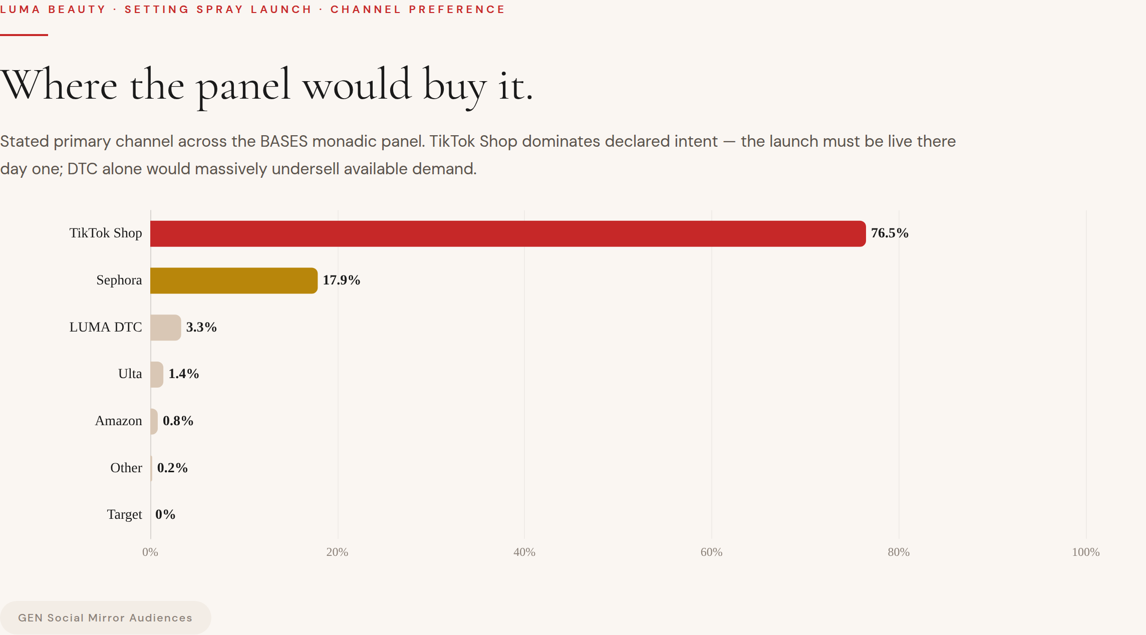 Sample report: stated channel preference across the panel