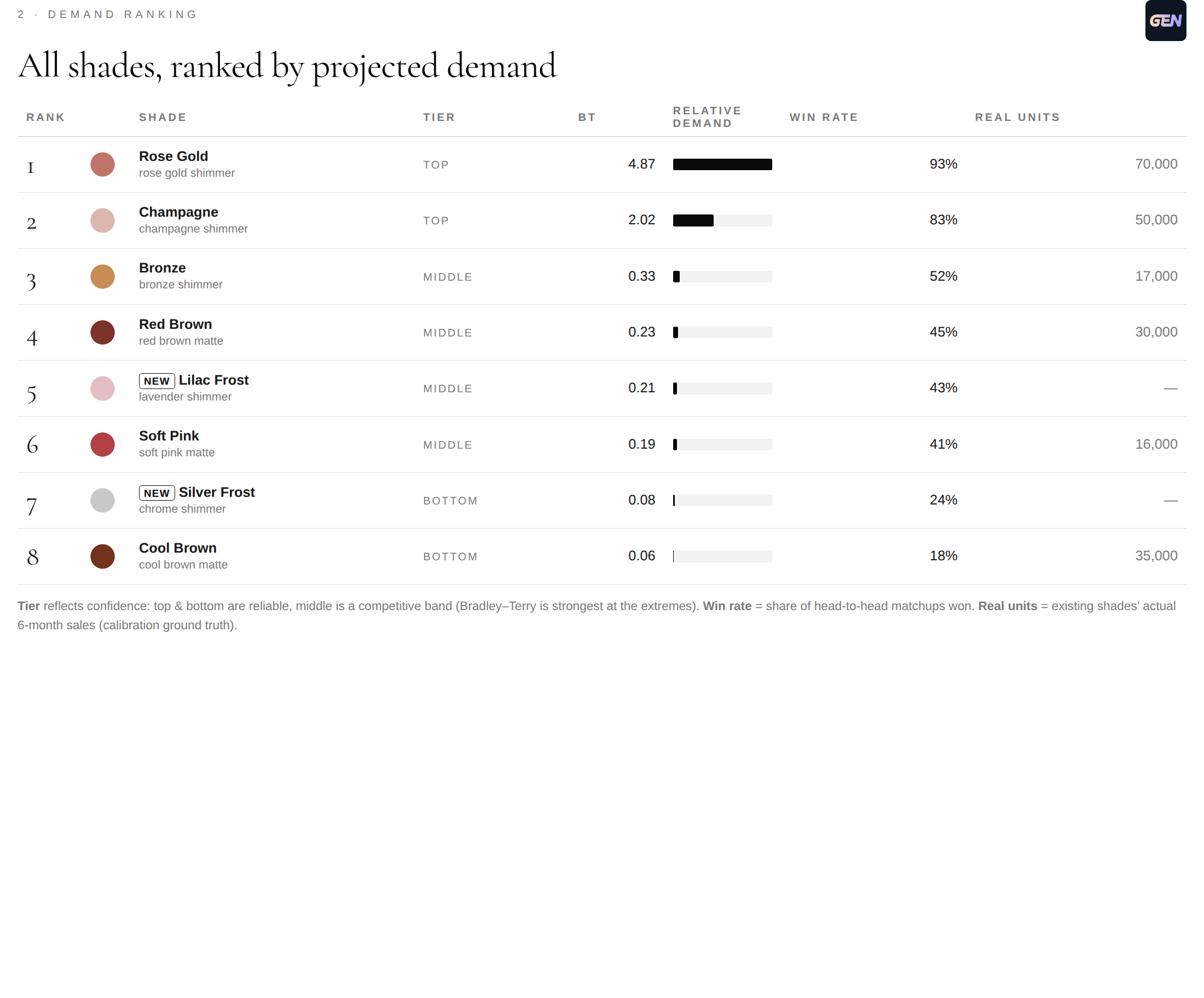 Sample report: demand ranking validated against real sales